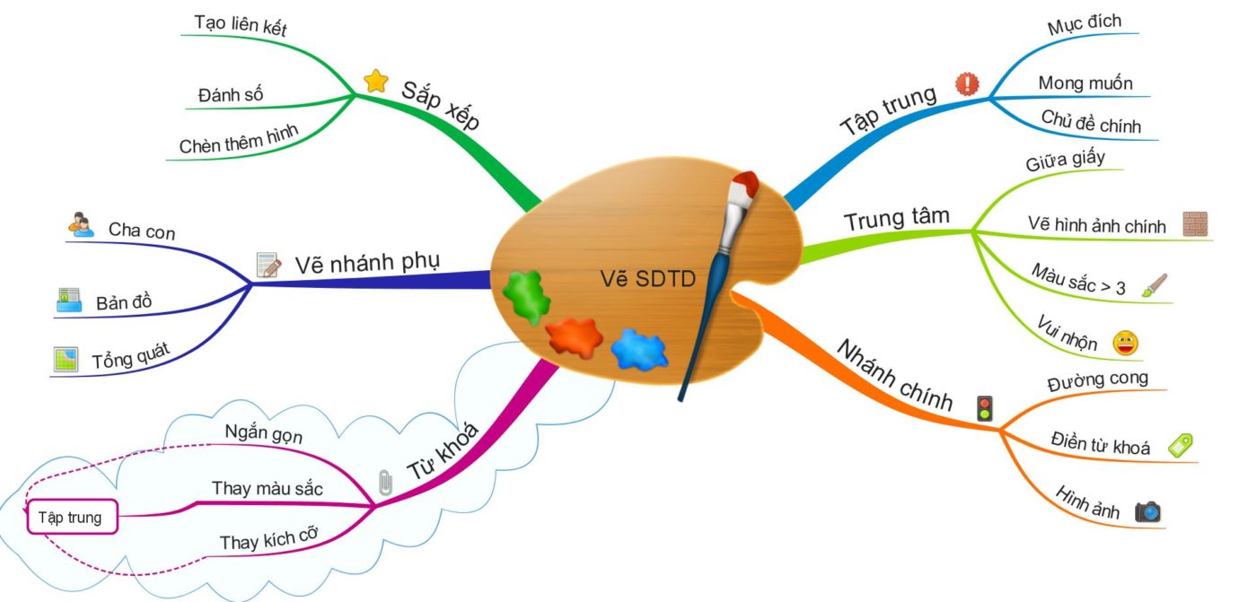 Cách vẽ sơ đồ tư duy bằng tay đơn giản mà sáng tạo