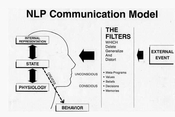 NLP-gom-3-khai-niem-trung-tam-bao-gom-chu-quan-y-thuc-va-su-hoc-tap